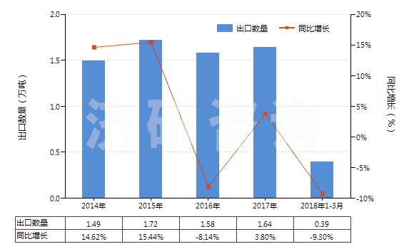 2014-2018年3月中國阿斯巴甜(HS29242930)出口量及增速統(tǒng)計